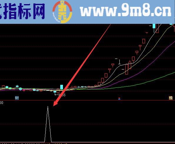 牛到爆阴线买入百发百中指标