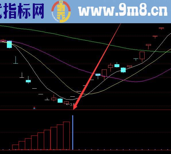 极品猛涨精准股票抄底选股指标公式