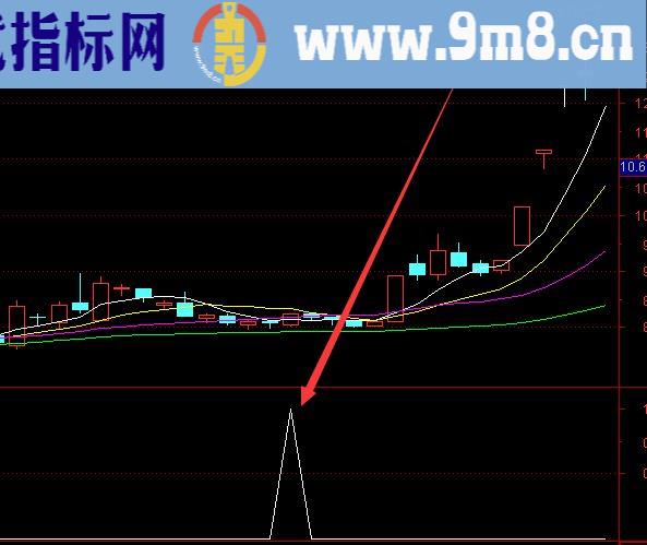 选股最准的股票公式指标排行