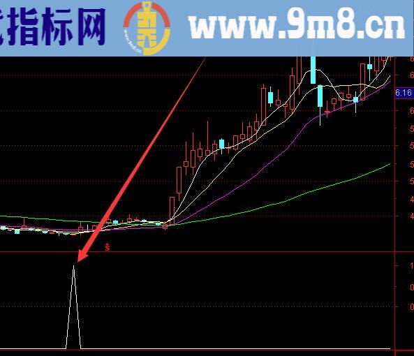 很不错的新版地量选股指标公式