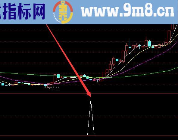 很准很好用的股票买卖点提示指标公式