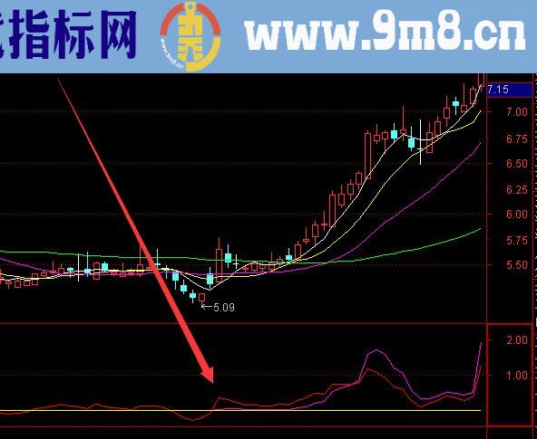 爆点突破通达信主力攻击公式指标