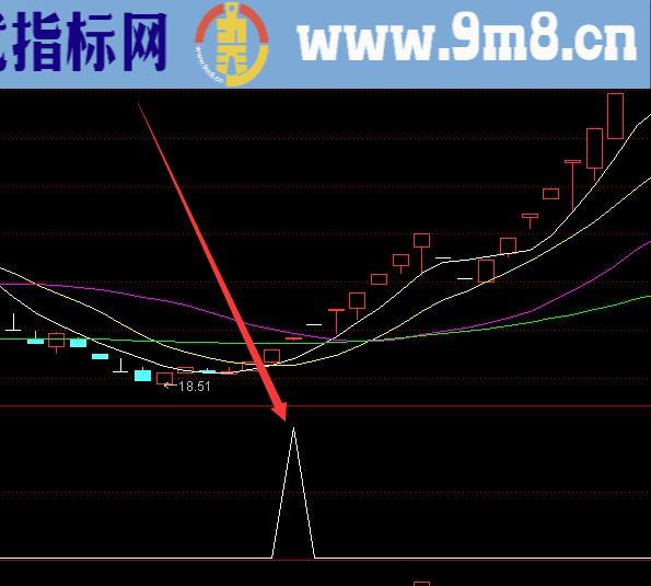 牛股最多macd三点绿选股公式