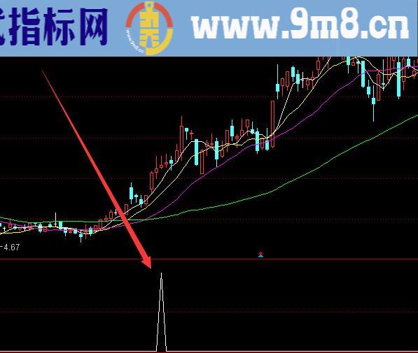 加速挣钱趋势关注选股公式