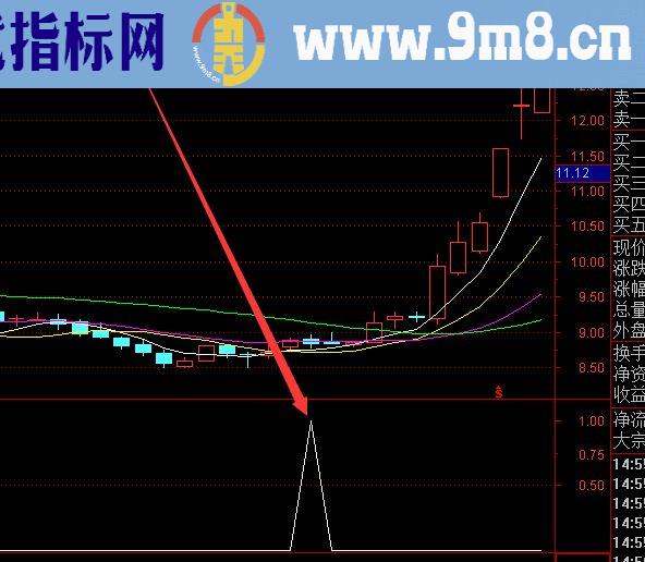 盈利率高的三军集结通达信选股公式和指标公式