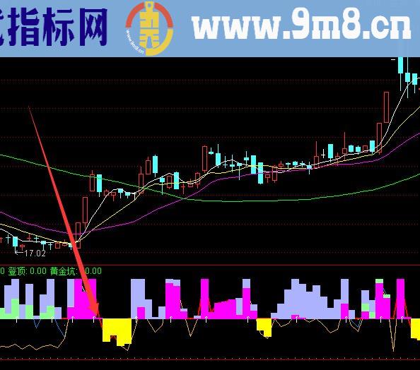 黄金坑选股最有利润的通达信指标公式