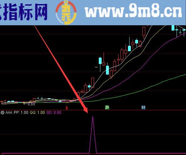 选出都是涨的通达信主力筹码源码