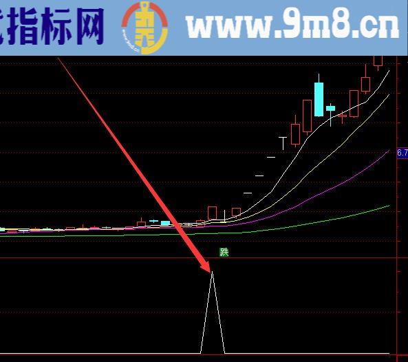 专选牛股大涨的股票量化指标公式