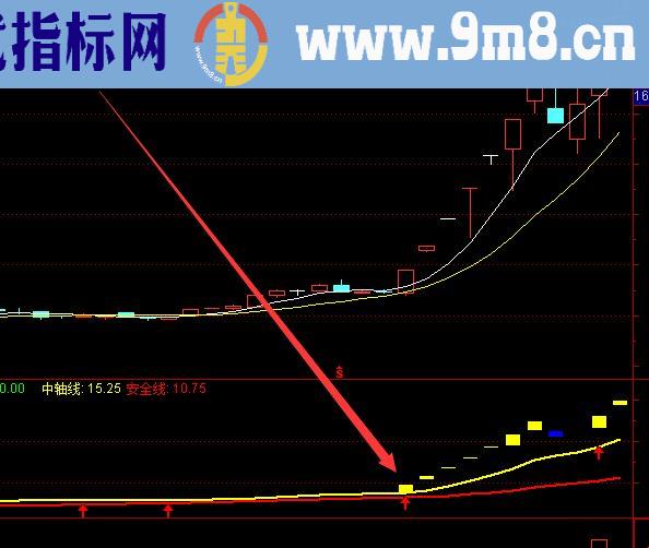 神奇超准发财漂亮上涨牛股线通达信指标公式