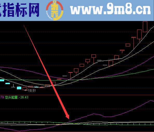 突破平台启动黑马线指标源码