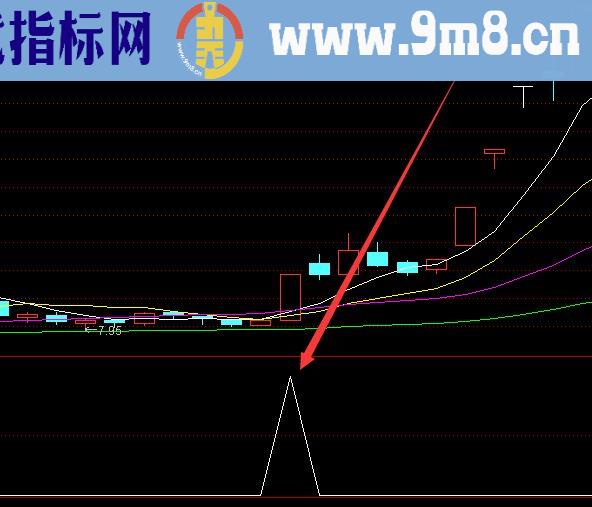 金条版突破长期箱体选股公式