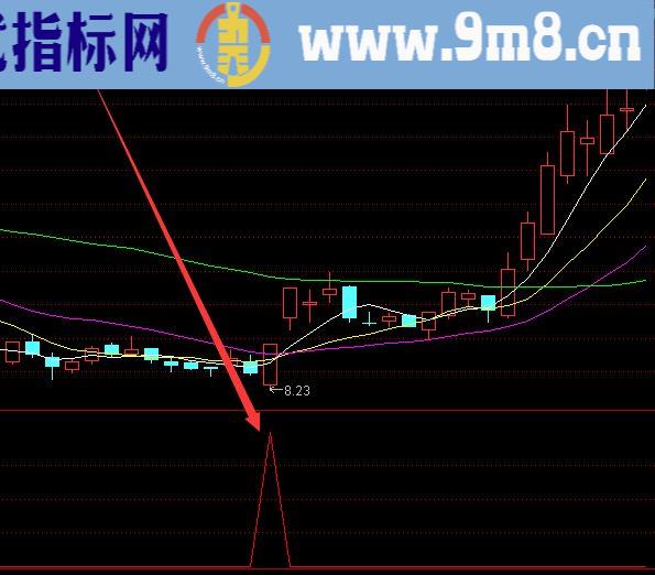 通达信超级大牛股启动指标公式