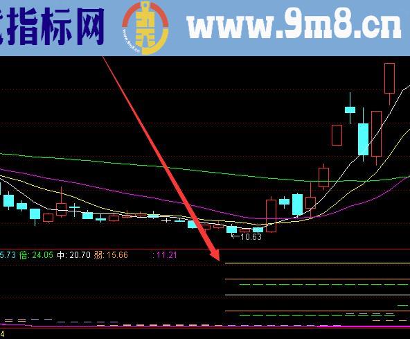 机密算法通达信中线波段极准指标公式