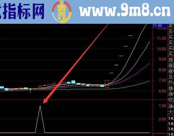 强势股选出来都是暴拉暴涨 牛股都逃不过这个指标公式