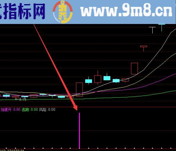 选股超准的技术分析指标大全