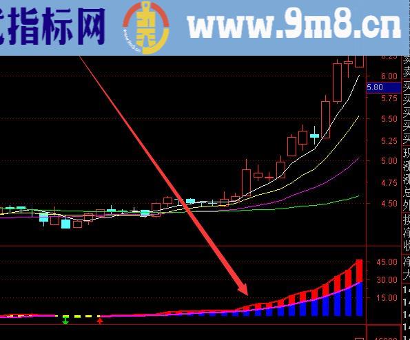 牛股起涨点捕捉牛股最准确的指标