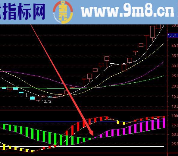 最准的MACD持续缩小反转选股通达信指标公式