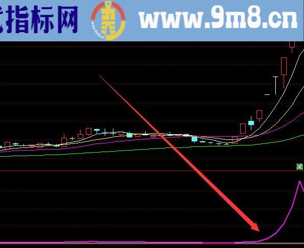 机构专用版专抓黑马牛股公式指标源码