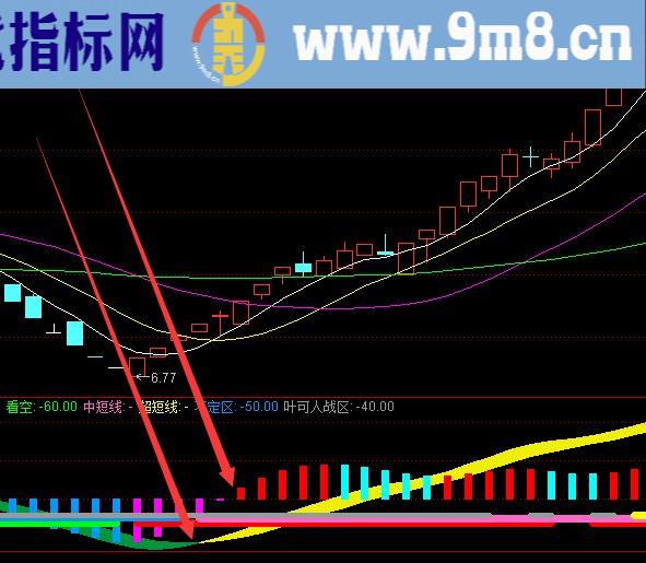 最好的指标股票技术指标下载