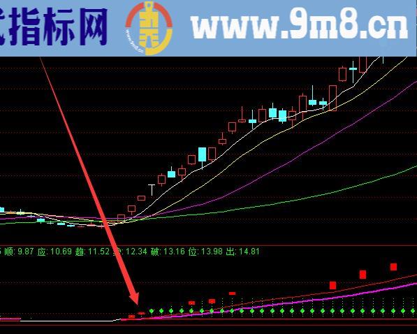 用了很久10种成功率最高的选股指标之一