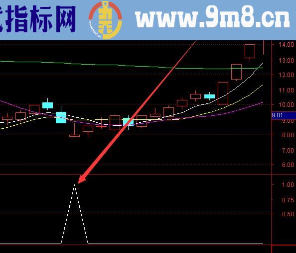 精到离普的超级大黑马通达信选股指标公式