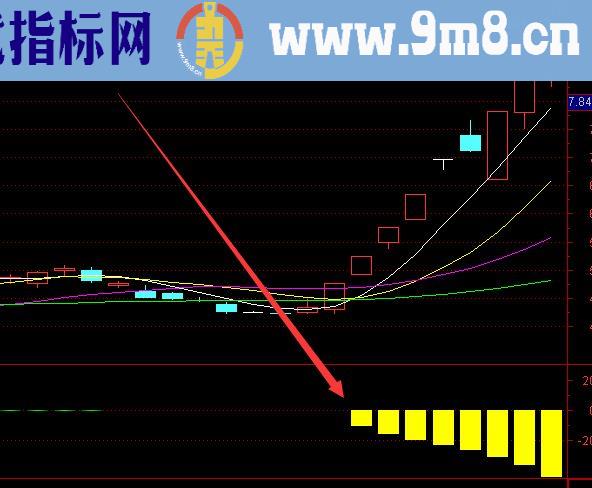 大涨主升浪通达信彩色柱状线指标公式