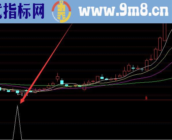 涨的多通达信预警选股公式