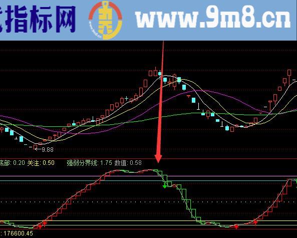 强大卖点神奇逃顶指标公式