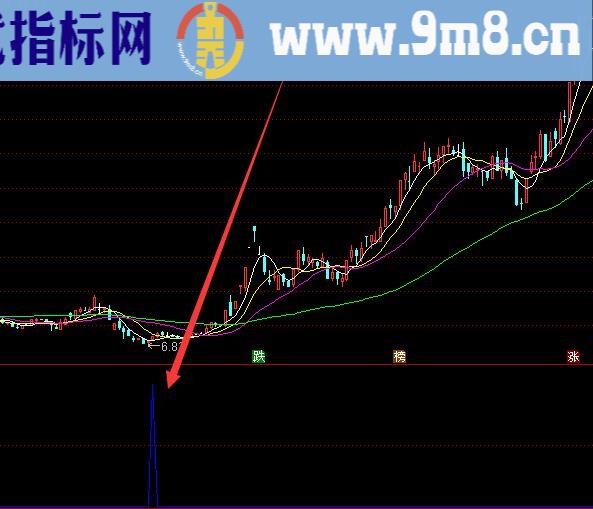 精准通达信主升浪指标公式源代码