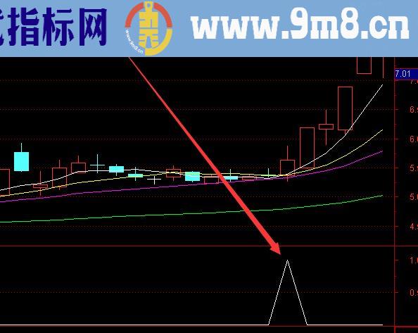 短线成功率高的通达信最新指标大全