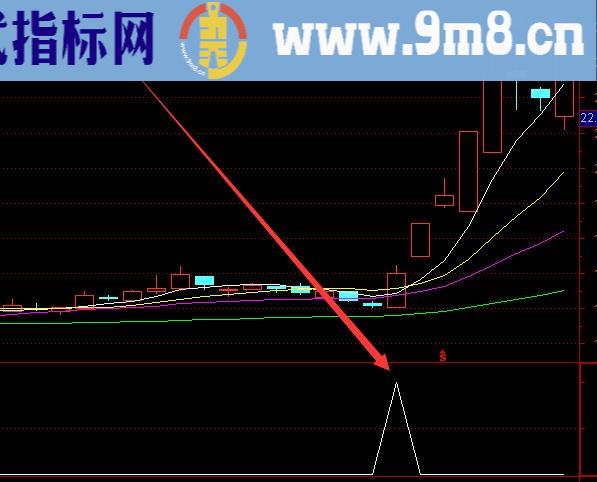 短线黑马暴涨牛股爆发前指标