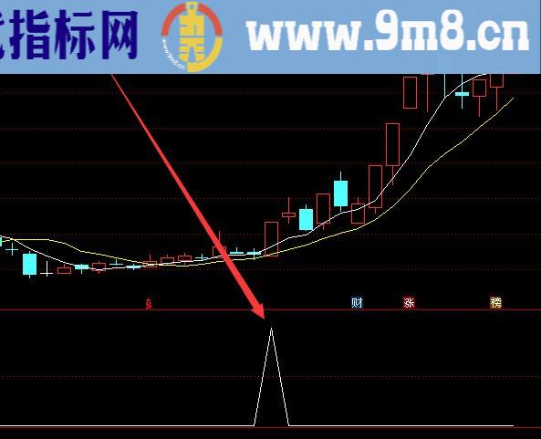 最好的牛股起爆点升级版选股指标