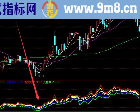 最新算法牛股版牛熊分界线通达信指标公式