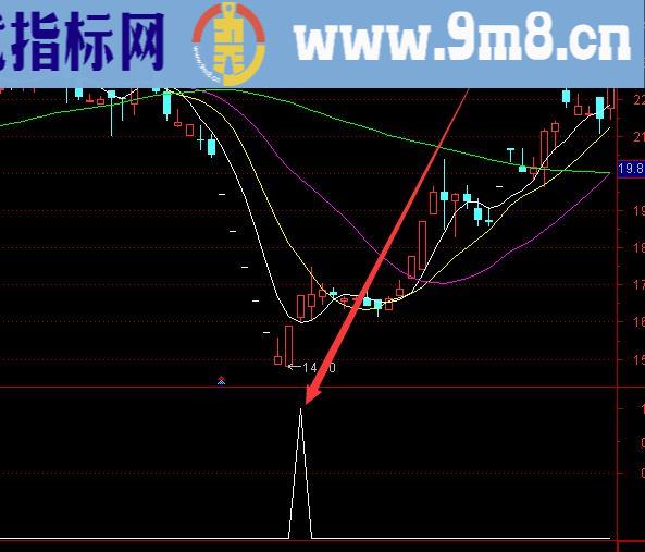 好好用的出水芙蓉选股指标公式通达信