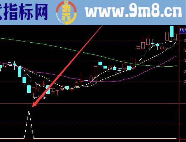 趋势指标公式源码准确率超高