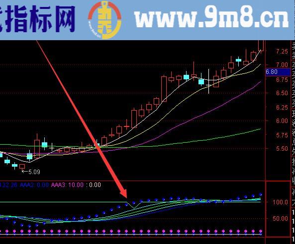 最新算法通达信macd看透主力公式