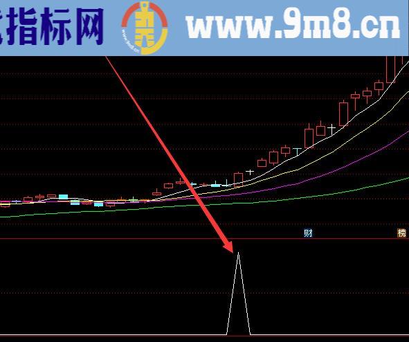 最新版百日地量选股公式源码