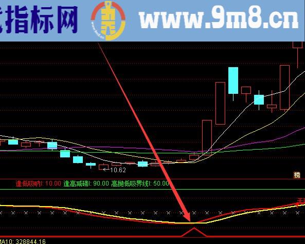 非常好用的波段抄底逃顶主图指标公式