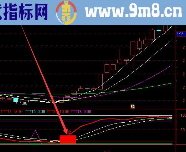 非常准的主力资金流入选股公式通达信