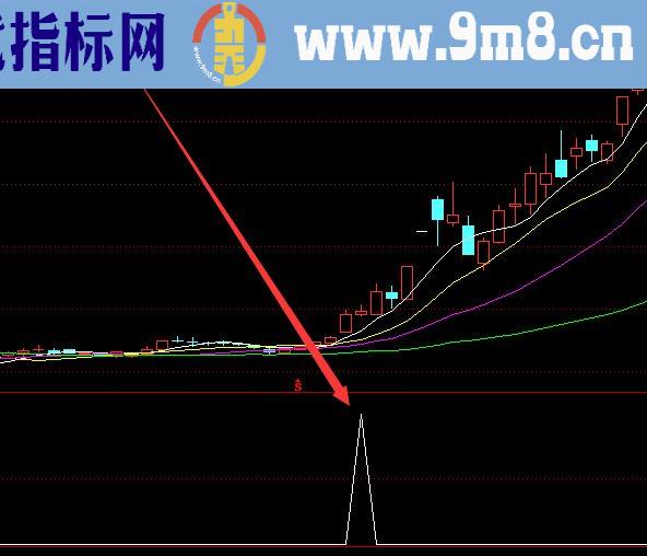 超级准通达信三浪选股公式