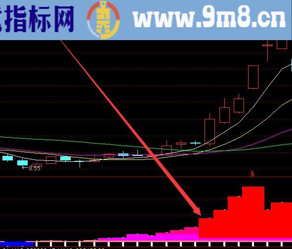 强势版最准的看主力持仓指标公式