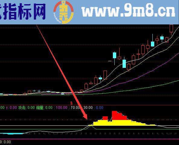 超有用的通达信主力成本线指标公式