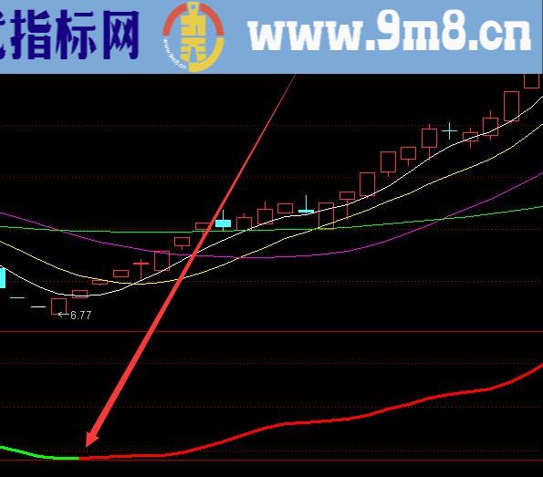 稳挣最新技术波段精准抄底指标公式