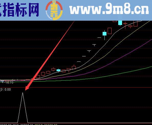 顶级版秒杀一切妖股指标公式源码