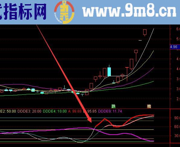 暴好用通达信主力入场拉升主图公式