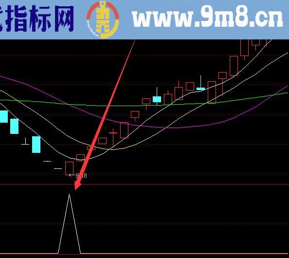 精品洗盘结束牛股起飞指标公式