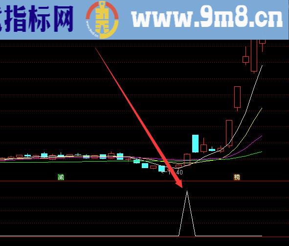 大盘独一无二逃顶抄底选股指标公式