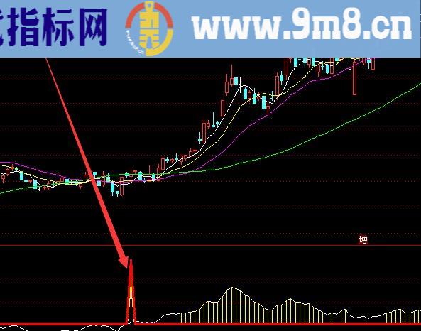 机构专用的主升浪启动箱体提示买入指标公式