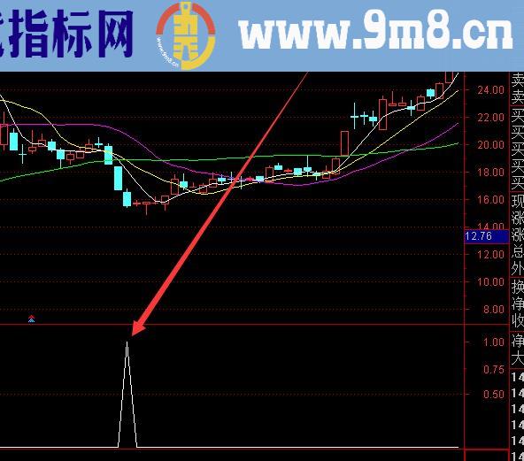 选出大涨的趋势顶底指标选股公式