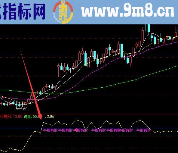 非常强的大牛有形选股指标公式